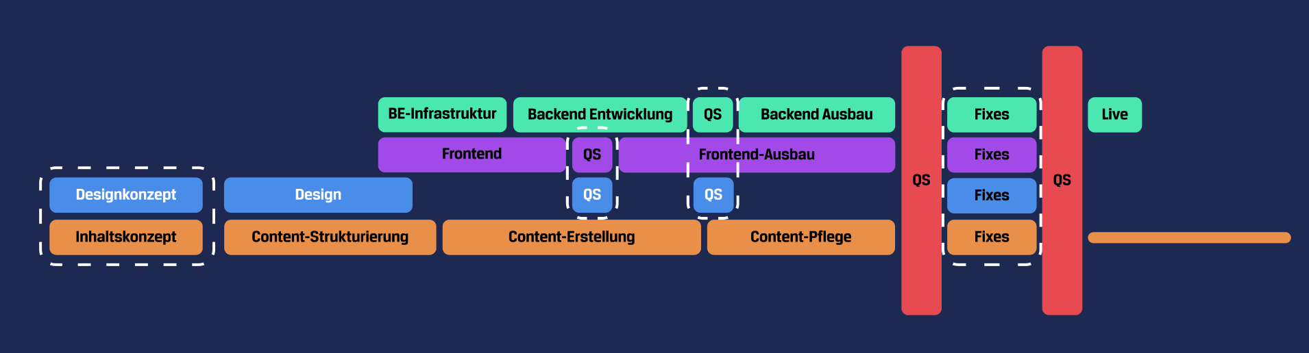 Phasen-Grafik der Digital-Unit: Inhaltskonzept und Designkonzept starten parallel. Content-Strukturierung folgt nach Designkonzept. Design läuft weiter, dann startet Frontend, parallel dazu Backend-Infrastruktur, Backend-Entwicklung. QS-Gates trennen Frontend und Backend-Ausbau. Am Ende stehen Fixes, ein Final-QS und Live.